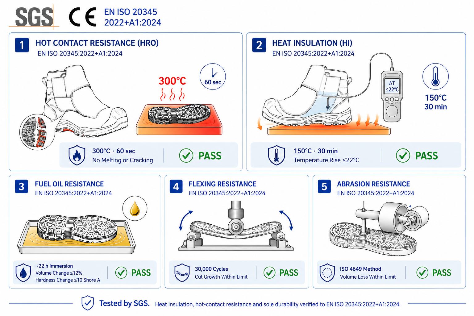 HeatVanta™ heat resistance testing according to EN ISO 20345 standards for high temperature safety footwear